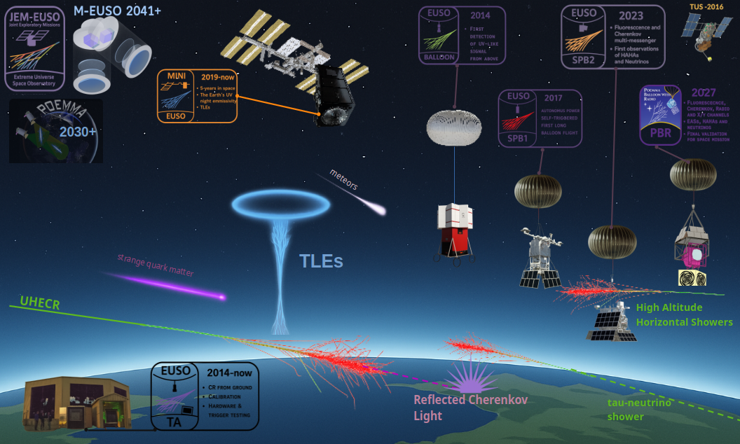 JEM-EUSO program overview