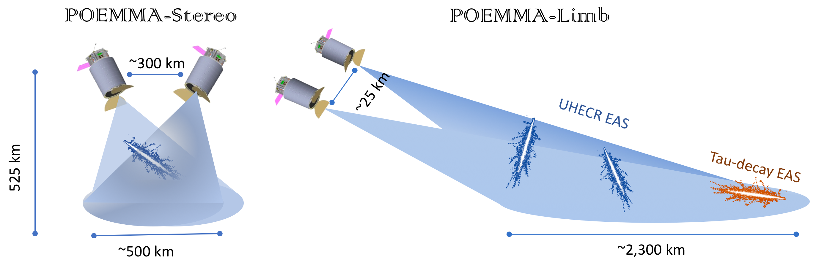 Two POEMMA spacecraft observing atmospheric particle showers